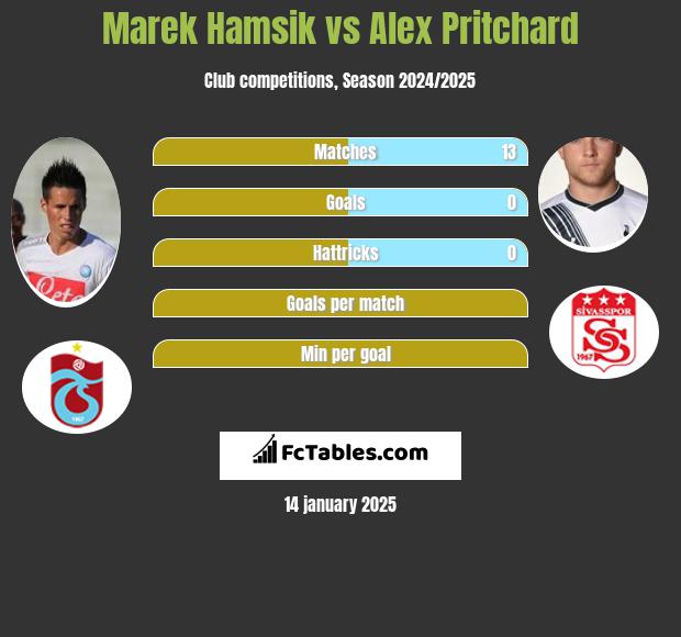 Marek Hamsik vs Alex Pritchard h2h player stats