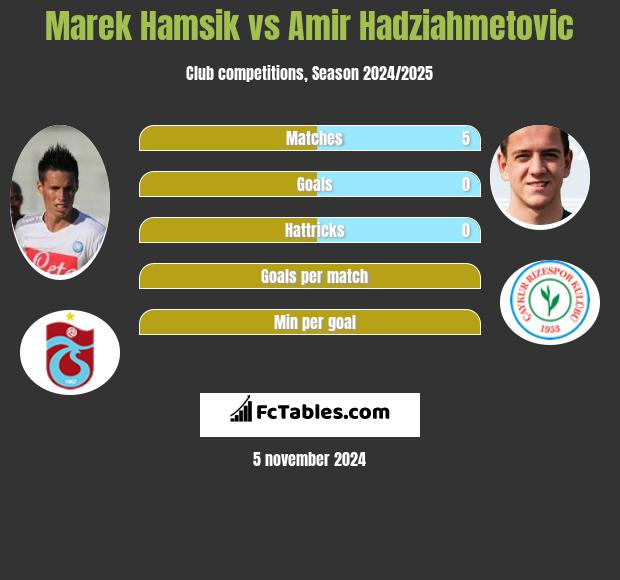 Marek Hamsik vs Amir Hadziahmetovic h2h player stats