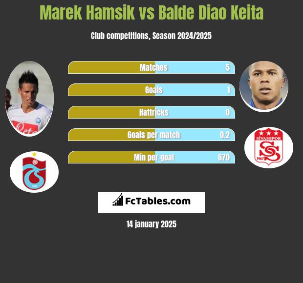 Marek Hamsik vs Balde Diao Keita h2h player stats