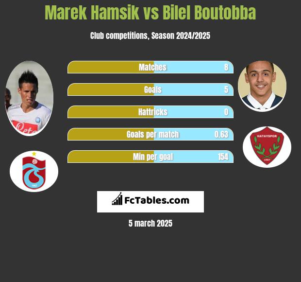 Marek Hamsik vs Bilel Boutobba h2h player stats