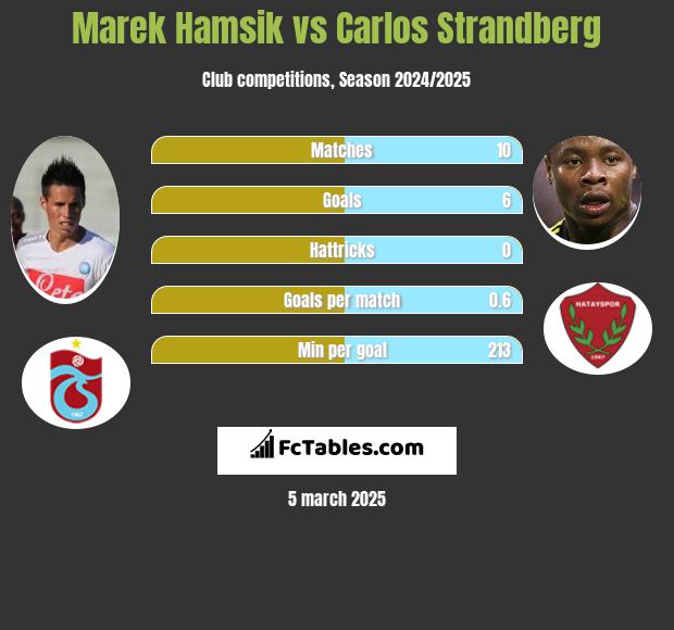 Marek Hamsik vs Carlos Strandberg h2h player stats