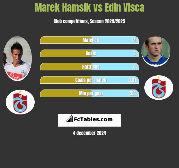 Marek Hamsik vs Edin Visća h2h player stats