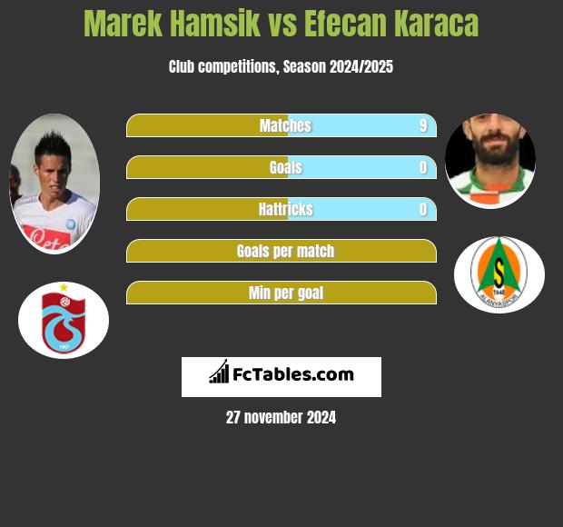 Marek Hamsik vs Efecan Karaca h2h player stats