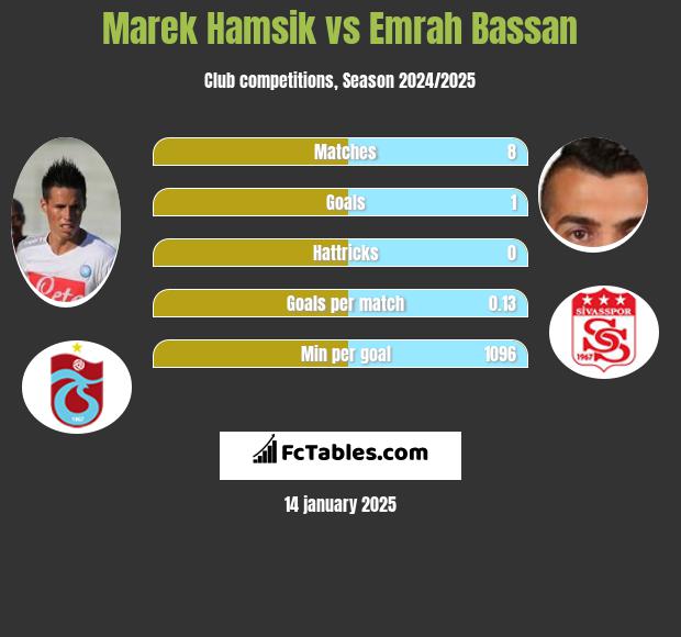 Marek Hamsik vs Emrah Bassan h2h player stats