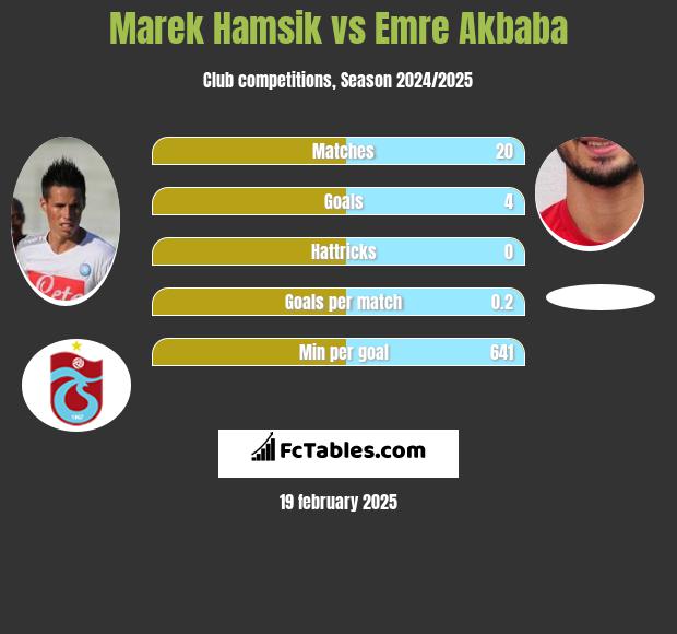 Marek Hamsik vs Emre Akbaba h2h player stats