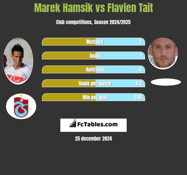 Marek Hamsik vs Flavien Tait h2h player stats