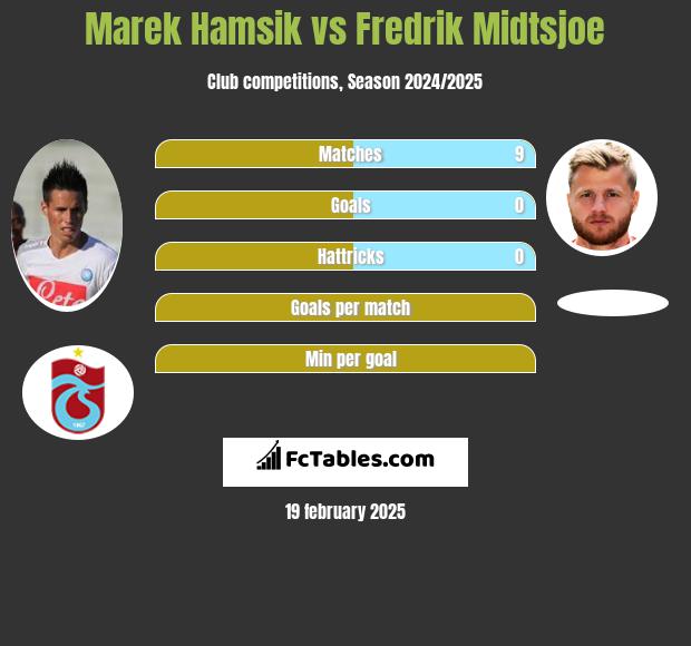 Marek Hamsik vs Fredrik Midtsjoe h2h player stats