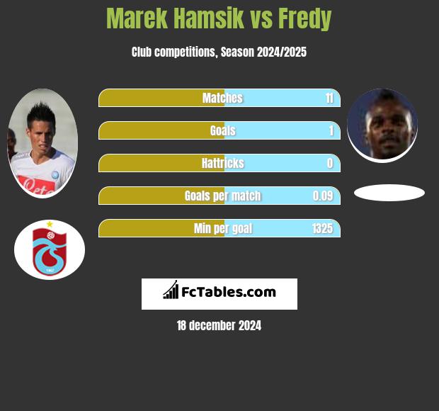 Marek Hamsik vs Fredy h2h player stats