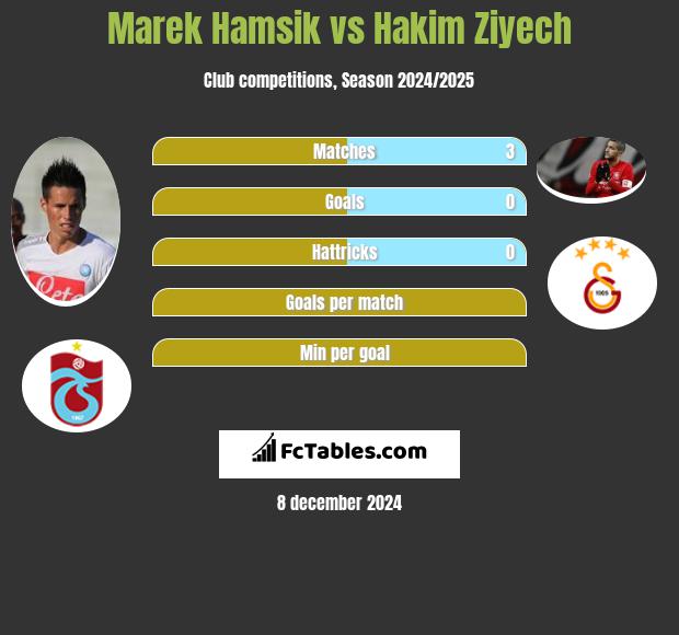 Marek Hamsik vs Hakim Ziyech h2h player stats