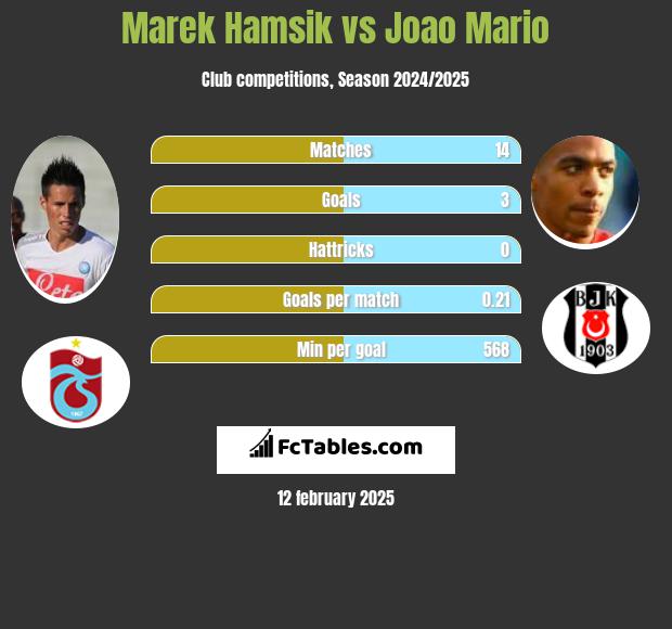 Marek Hamsik vs Joao Mario h2h player stats