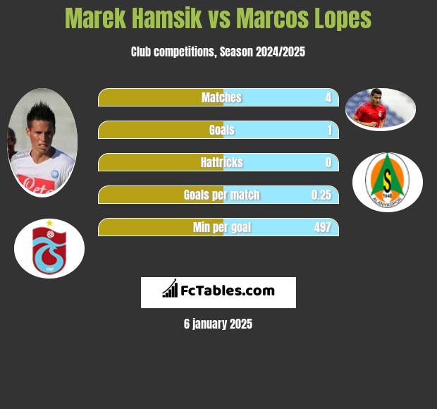 Marek Hamsik vs Marcos Lopes h2h player stats