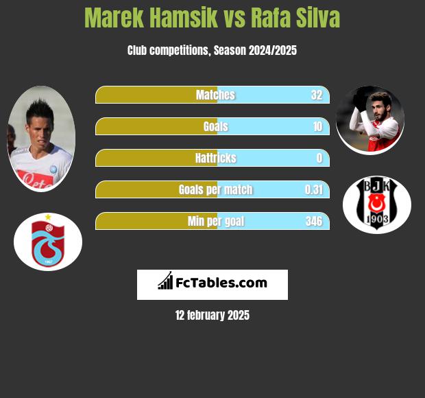 Marek Hamsik vs Rafa Silva h2h player stats