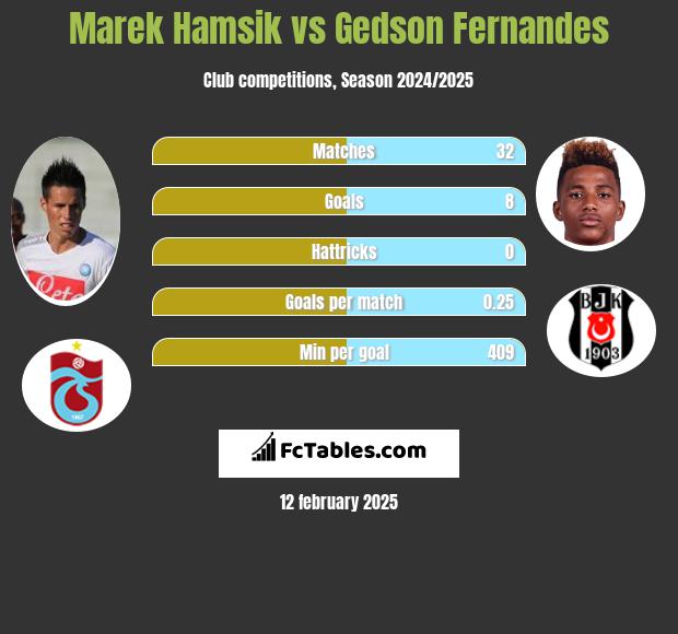 Marek Hamsik vs Gedson Fernandes h2h player stats