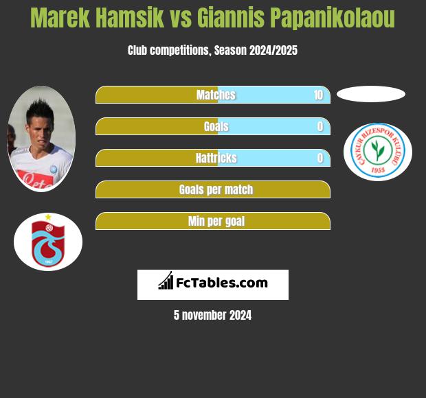 Marek Hamsik vs Giannis Papanikolaou h2h player stats