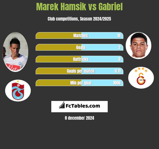 Marek Hamsik vs Gabriel h2h player stats