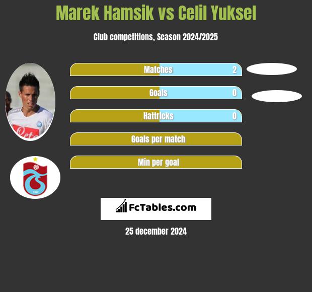 Marek Hamsik vs Celil Yuksel h2h player stats