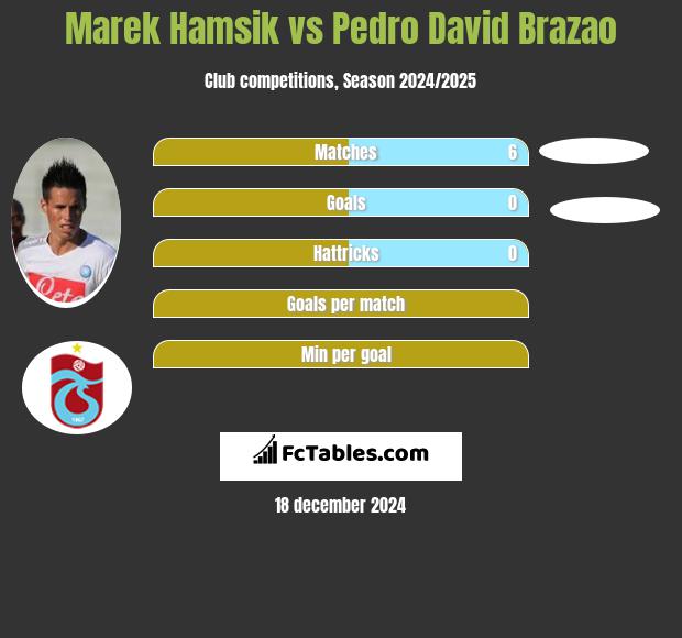 Marek Hamsik vs Pedro David Brazao h2h player stats