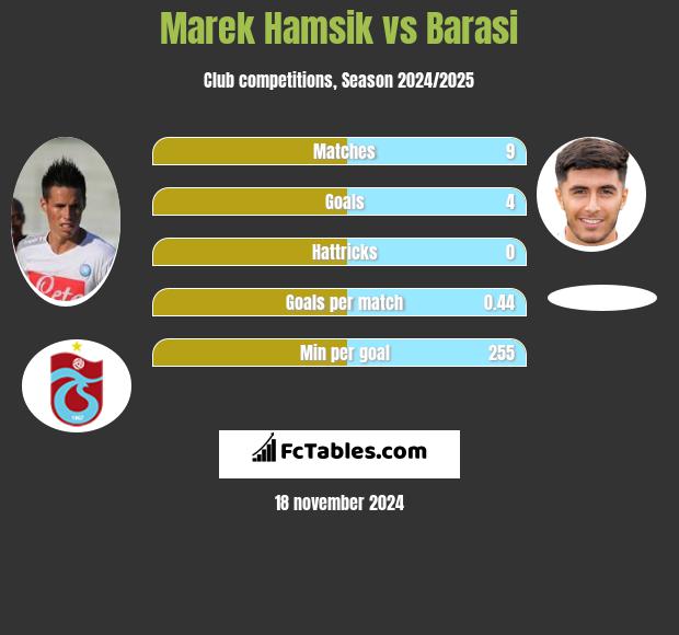 Marek Hamsik vs Barasi h2h player stats