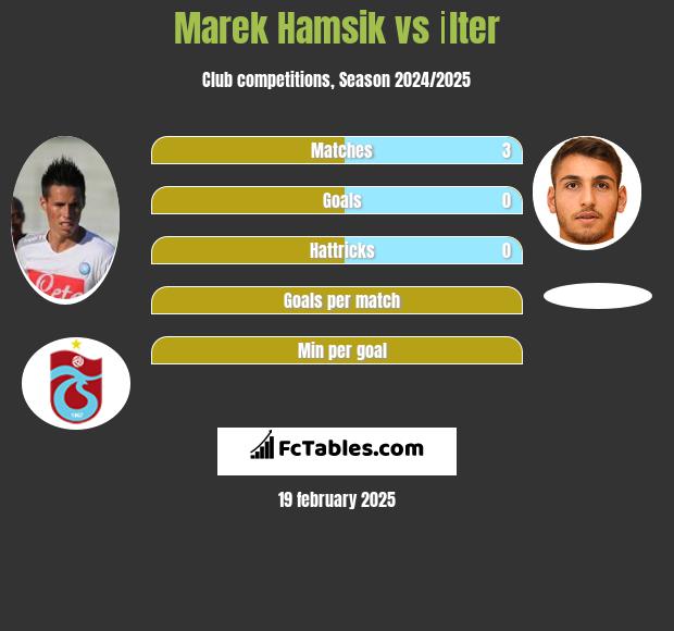 Marek Hamsik vs İlter h2h player stats