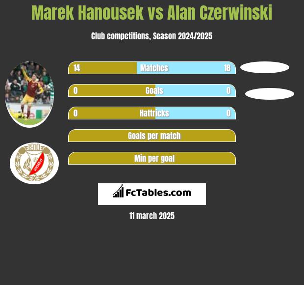 Marek Hanousek vs Alan Czerwinski h2h player stats