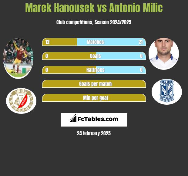 Marek Hanousek vs Antonio Milic h2h player stats