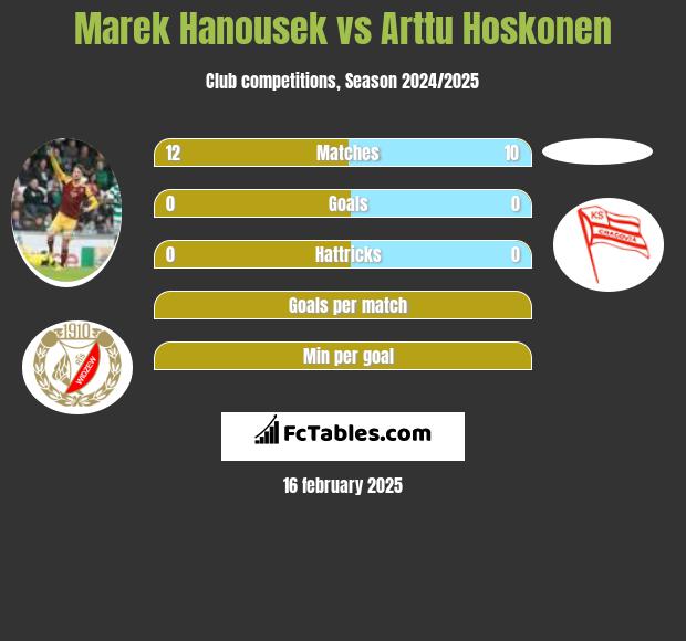 Marek Hanousek vs Arttu Hoskonen h2h player stats