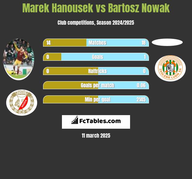 Marek Hanousek vs Bartosz Nowak h2h player stats