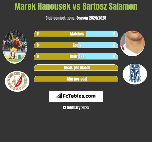 Marek Hanousek vs Bartosz Salamon h2h player stats