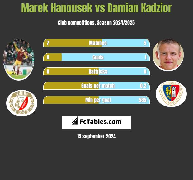 Marek Hanousek vs Damian Kądzior h2h player stats