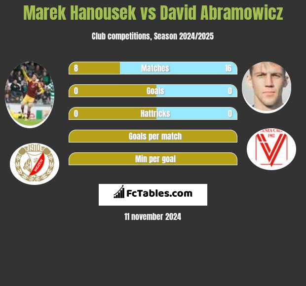 Marek Hanousek vs David Abramowicz h2h player stats