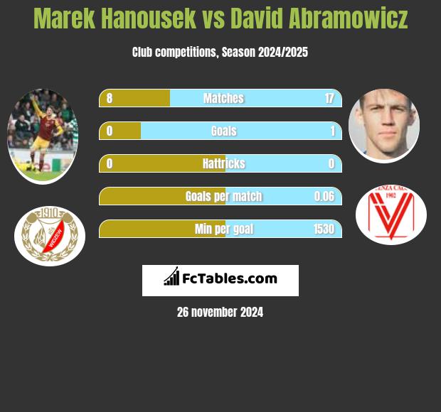 Marek Hanousek vs Dawid Abramowicz h2h player stats