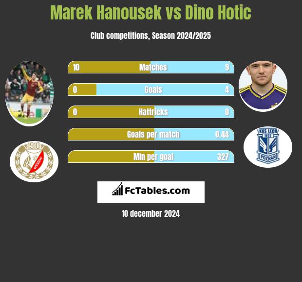 Marek Hanousek vs Dino Hotic h2h player stats