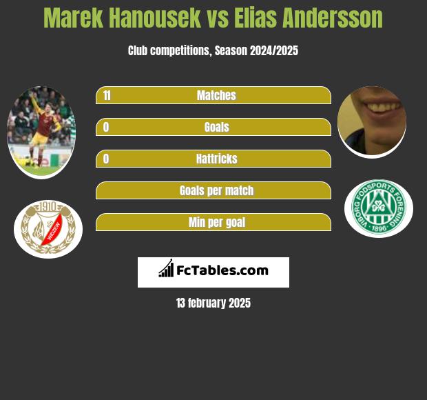 Marek Hanousek vs Elias Andersson h2h player stats