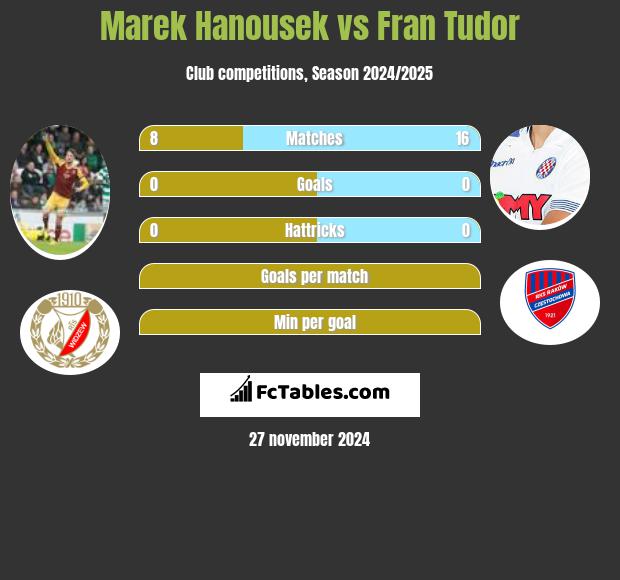 Marek Hanousek vs Fran Tudor h2h player stats