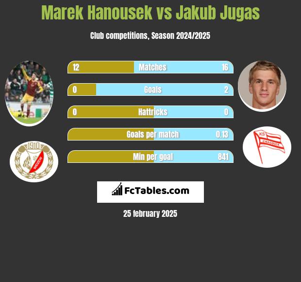 Marek Hanousek vs Jakub Jugas h2h player stats