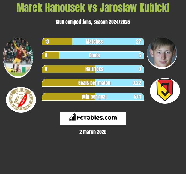 Marek Hanousek vs Jarosław Kubicki h2h player stats