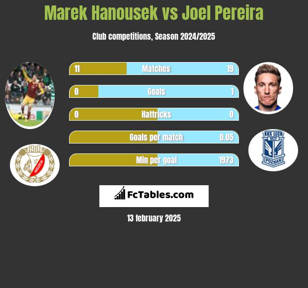 Marek Hanousek vs Joel Pereira h2h player stats