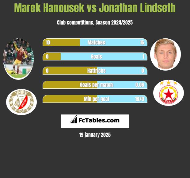 Marek Hanousek vs Jonathan Lindseth h2h player stats