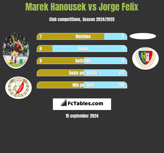 Marek Hanousek vs Jorge Felix h2h player stats