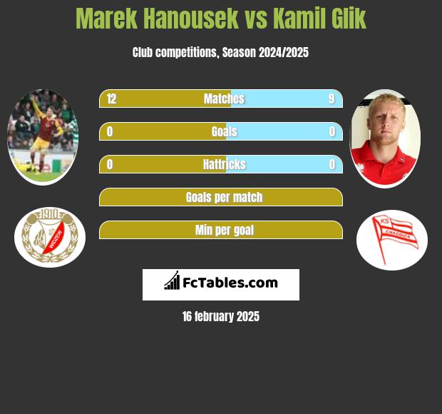 Marek Hanousek vs Kamil Glik h2h player stats