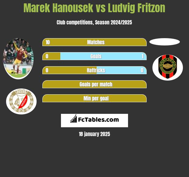 Marek Hanousek vs Ludvig Fritzon h2h player stats