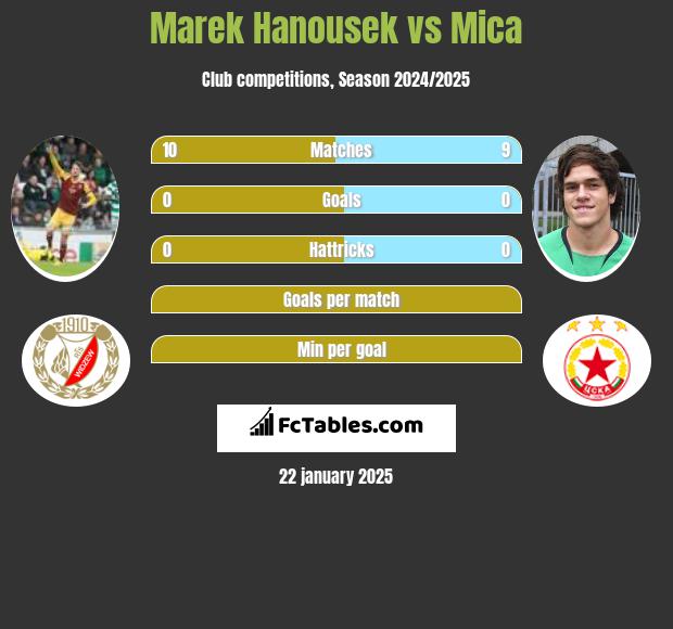 Marek Hanousek vs Mica h2h player stats