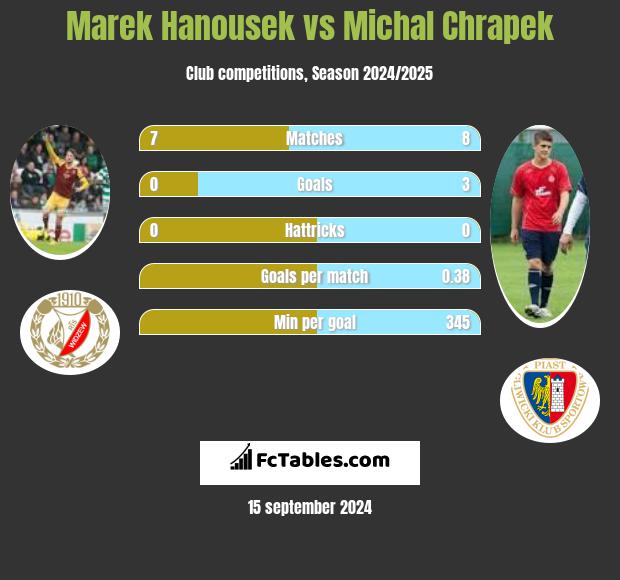 Marek Hanousek vs Michał Chrapek h2h player stats