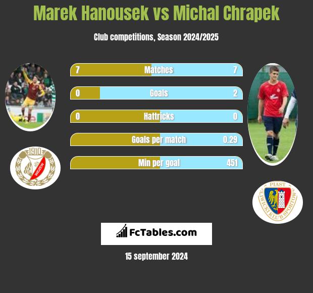 Marek Hanousek vs Michal Chrapek h2h player stats