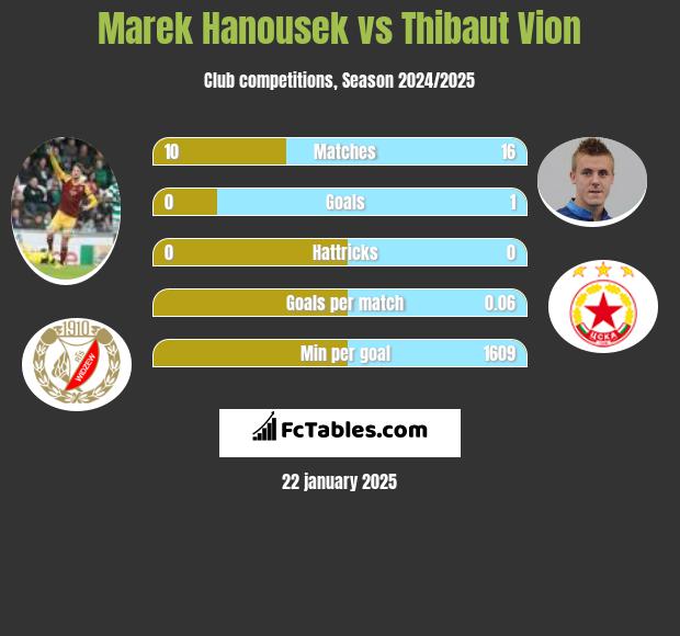 Marek Hanousek vs Thibaut Vion h2h player stats