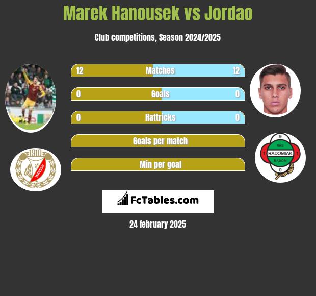 Marek Hanousek vs Jordao h2h player stats