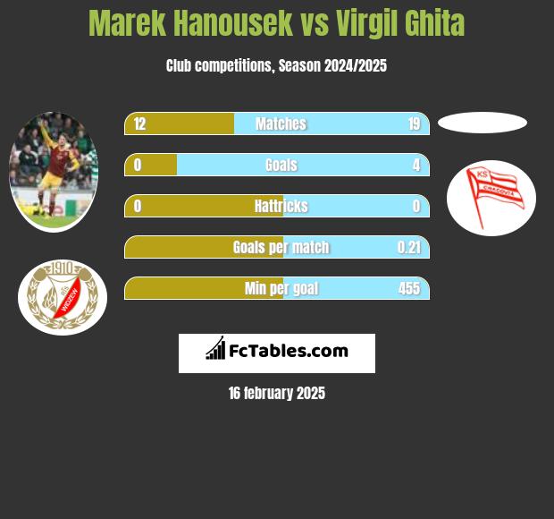 Marek Hanousek vs Virgil Ghita h2h player stats