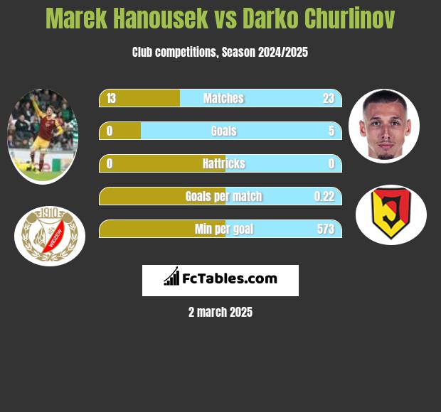 Marek Hanousek vs Darko Churlinov h2h player stats