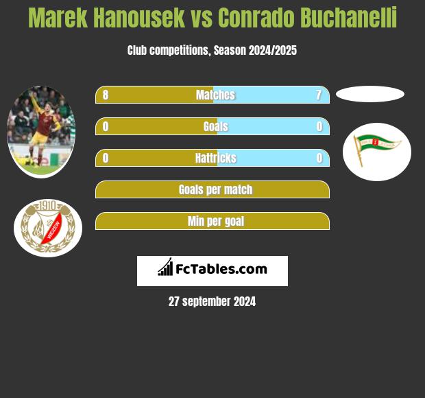 Marek Hanousek vs Conrado Buchanelli h2h player stats