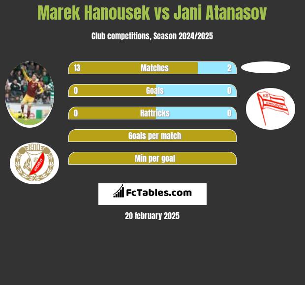 Marek Hanousek vs Jani Atanasov h2h player stats